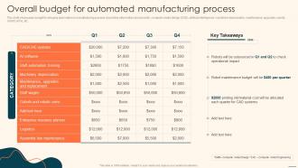 Overall Budget For Automated Manufacturing Process Deploying Automation Manufacturing
