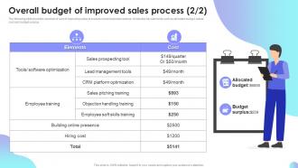 Overall Budget Of Improved Sales Process Sales Performance Improvement Plan Downloadable Informative