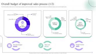 Overall Budget Of Improved Sales Process Sales Process Quality Improvement Plan