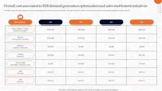 Overall Cost Associated To B2b Demand Generation Optimization And Sales Enablement Initiatives