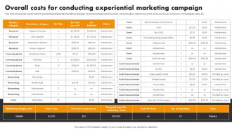 Overall Costs For Conducting Campaign Experiential Marketing Tool For Emotional Brand Building MKT SS V