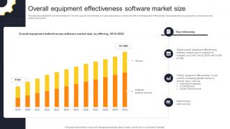 Overall Equipment Effectiveness Software Market Size