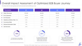 Overall impact assessment of optimized b2b buyer b2b enterprise demand generation initiatives