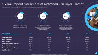 Overall impact assessment of optimized b2b sales enablement initiatives for b2b marketers