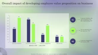 Overall Impact Of Developing Creating Employee Value Proposition To Reduce Employee Turnover