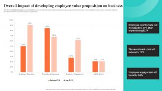 Overall Impact Of Developing Employee Value Proposition Building EVP For Talent Acquisition