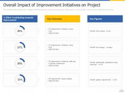 Overall Impact Of Improvement Initiatives On Project Construction Project Risk Landscape Ppt Icons