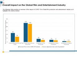 Overall Impact On The Global Film And Entertainment Industry M1500 Ppt Powerpoint Presentation Ideas