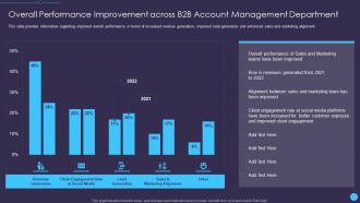 Overall performance improvement across sales enablement initiatives for b2b marketers