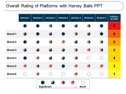 Overall rating of platforms with harvey balls ppt
