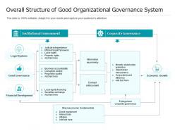 Overall Structure Of Good Organizational Governance System