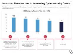 Overcome the it security impact on revenue due to increasing cybersecurity cases
