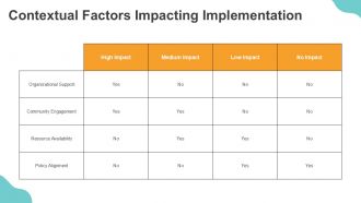 Overcoming Barriers To Implementing The PRECEDE PROCEED Model PPT Designs ACP Researched
