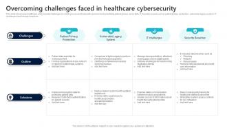 Overcoming Challenges Faced In Healthcare Cybersecurity