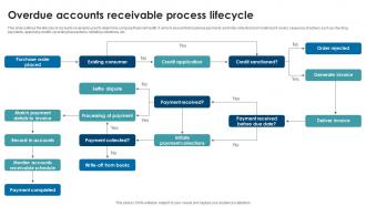 Overdue accounts receivable process lifecycle