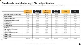 Overheads Manufacturing KPIs Budget Tracker