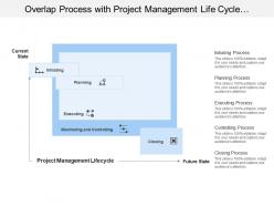 Overlap process with project management life cycle with execution and controlling phase