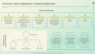 Overview And Components Of Brand Architecture Building A Brand Identity For Companies