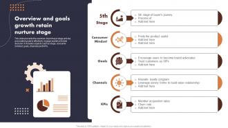 Overview And Goals Growth Retain Nurture Stage Buyer Journey Optimization Through Strategic
