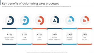 Overview And Importance Of Sales Automation Key Benefits Of Automating Sales Processes