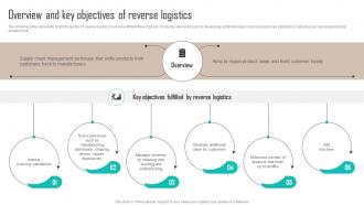 Overview And Key Objectives Of Reverse Logistics Implementing Latest Manufacturing Strategy SS V