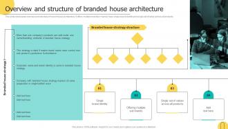 Overview And Structure Of Branded House Architecture Brand Architecture Strategy For Multiple