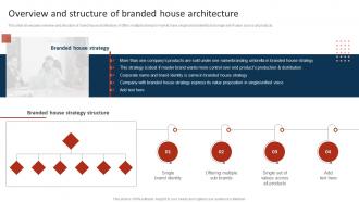 Overview And Structure Of Branded House Architecture Marketing Strategy To Promote Multiple