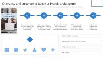 Overview And Structure Of House Of Brands Architecture Formulating Strategy With Multiple Product