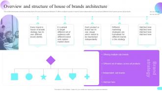 Overview And Structure Of House Of Brands Architecture Multi Brand Strategies For Different Market