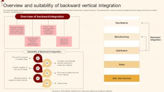 Overview And Suitability Of Backward Vertical Merger And Acquisition For Horizontal Strategy SS V