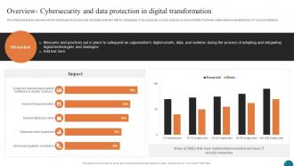 Overview Cybersecurity And Data Protection Elevating Small And Medium Enterprises Digital Transformation DT SS