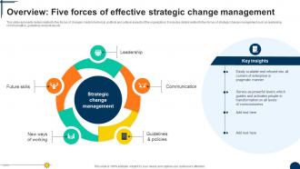 Overview Five Forces Of Effective Driving Competitiveness With Strategic Change Management CM SS V
