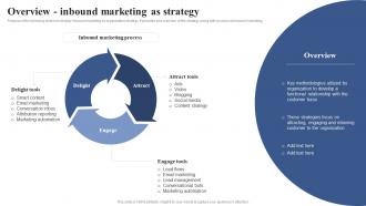 Overview Inbound Marketing As Strategy Positioning Brand With Effective Content And Social Media