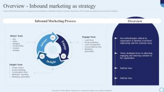 Overview Inbound Marketing As Strategy Type Of Marketing Strategy To Accelerate Business Growth