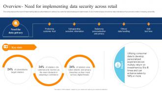 Overview Need For Implementing Data Security Across Retail Digital Transformation Of Retail DT SS