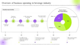 Overview Of Business Operating In Beverage Industry Strategic Guide To Execute Marketing Process Effectively