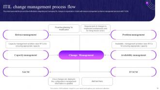 Overview Of Change Management Plan Powerpoint PPT Template Bundles DK MD Pre-designed Multipurpose