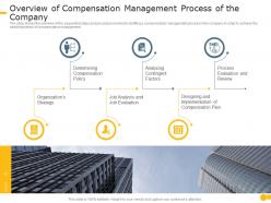 Overview of compensation management effective compensation management to increase employee morale