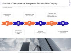 Overview of compensation management process of the company ppt portfolio format
