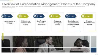 Overview of compensation management process of the company