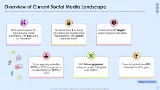 Overview Of Current Social Media Landscape Implementing Social Media Strategy Across Multiple