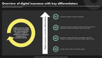 Overview Of Digital Insurance With Key Deployment Of Digital Transformation In Insurance