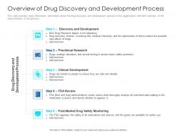 Overview Of Drug Discovery And Development Process Drug Discovery Development Concepts Elements
