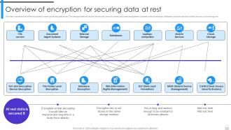 Overview Of Encryption For Securing Data At Rest Encryption Implementation Strategies