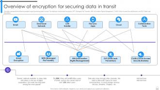 Overview Of Encryption For Securing Data In Transit Encryption Implementation Strategies