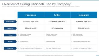 Overview Of Existing Channels Used By Linkedin Marketing Solutions For Small Business