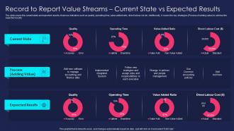 Overview Of Finance Transformation Change Record To Report Value Streams Current State