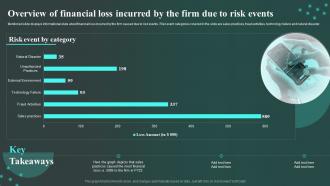 Overview Of Financial Loss Incurred By The Firm Due To Risk Workplace Innovation And Technological