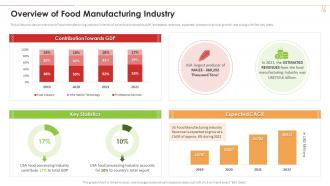 Overview Of Food Manufacturing Industry Industry 4 0 Application Production