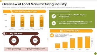 Overview Of Food Manufacturing Industry Market Research Report